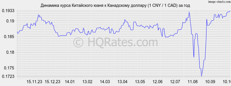       (1 CNY / 1 CAD)  