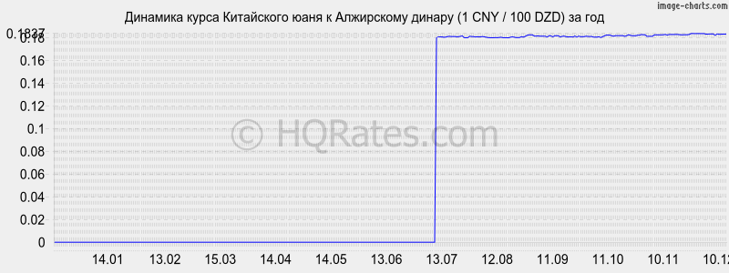 �������� ����� ���� � ���������� ������ (1 CNY / 100 DZD) �� ���