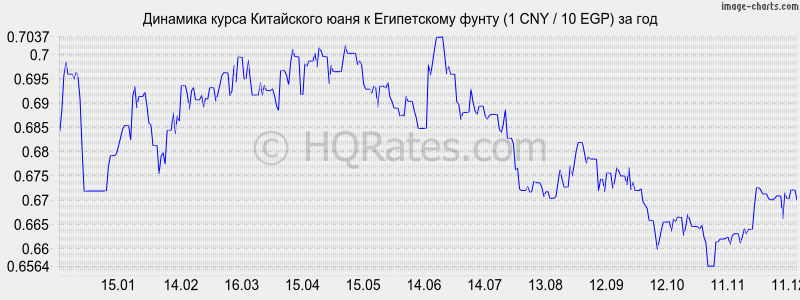 �������� ����� ���� � ����������� ����� (1 CNY / 10 EGP) �� ���