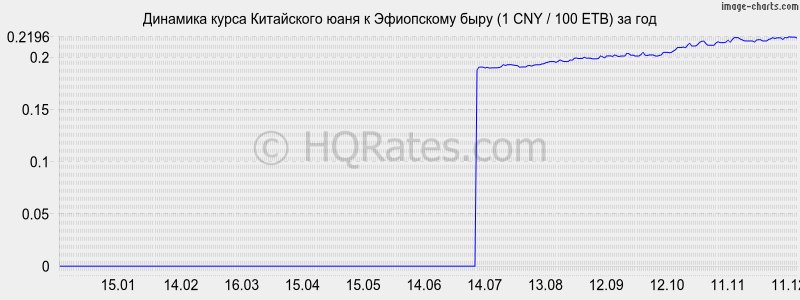 �������� ����� ���� � ���������� ���� (1 CNY / 100 ETB) �� ���
