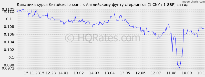       (1 CNY / 1 GBP)  