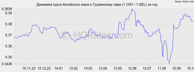      (1 CNY / 1 GEL)  