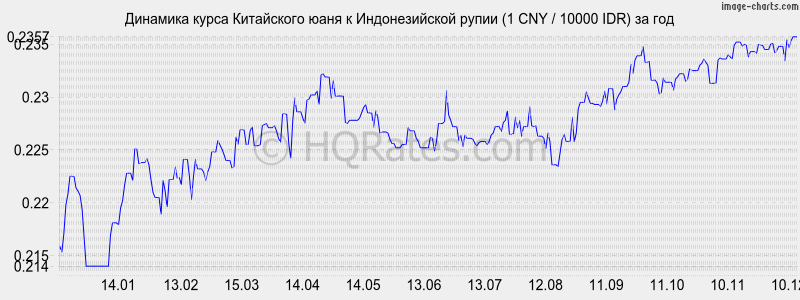 �������� ����� ���� � ������������� ����� (1 CNY / 10000 IDR) �� ���