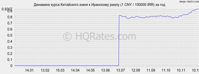 �������� ����� ���� � ��������� ����� (1 CNY / 100000 IRR) �� ���