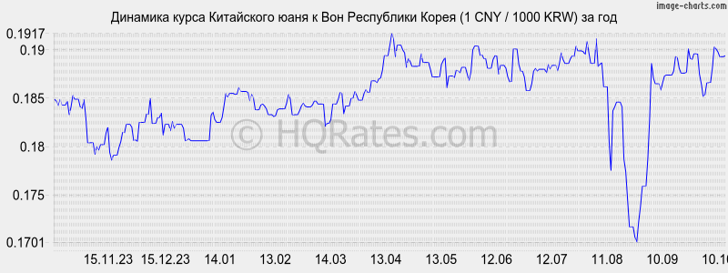      (1 CNY / 1000 KRW)  