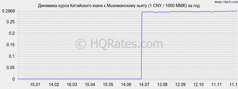 �������� ����� ���� � ������������ ����� (1 CNY / 1000 MMK) �� ���
