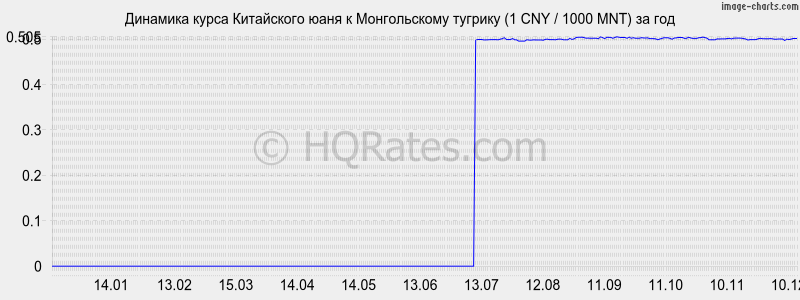 �������� ����� ���� � ������������ ������� (1 CNY / 1000 MNT) �� ���