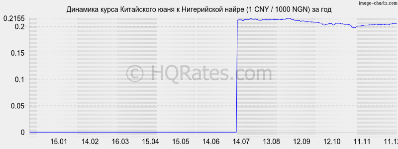 �������� ����� ���� � ����������� ����� (1 CNY / 1000 NGN) �� ���