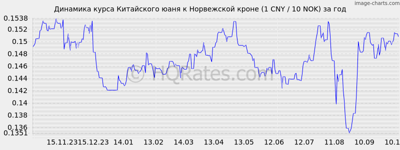       (1 CNY / 10 NOK)  