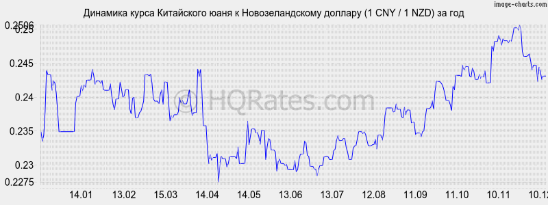 �������� ����� ���� � ��������������� ������� (1 CNY / 1 NZD) �� ���