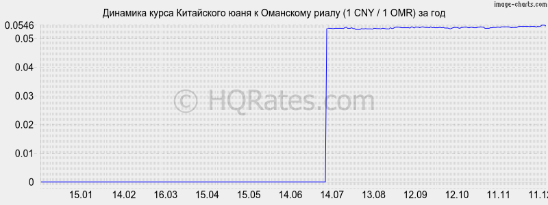 �������� ����� ���� � ��������� ����� (1 CNY / 1 OMR) �� ���