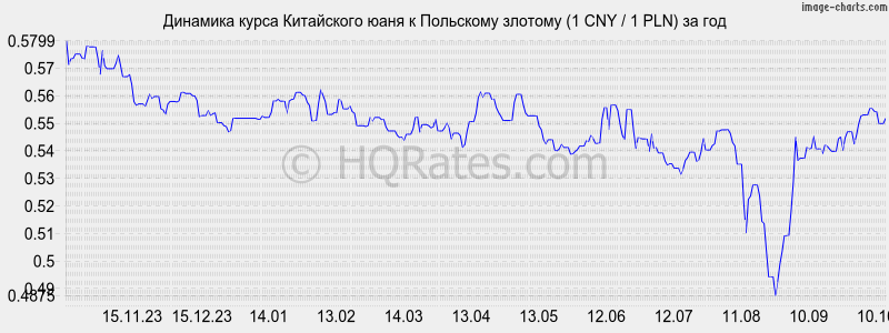      (1 CNY / 1 PLN)  