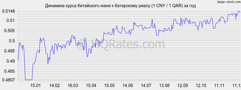 �������� ����� ���� � ���������� ����� (1 CNY / 1 QAR) �� ���