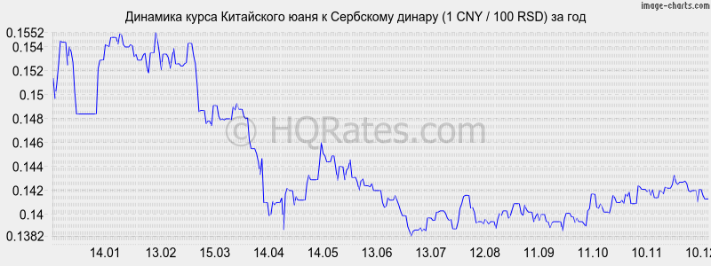 �������� ����� ���� � ��������� ������ (1 CNY / 100 RSD) �� ���