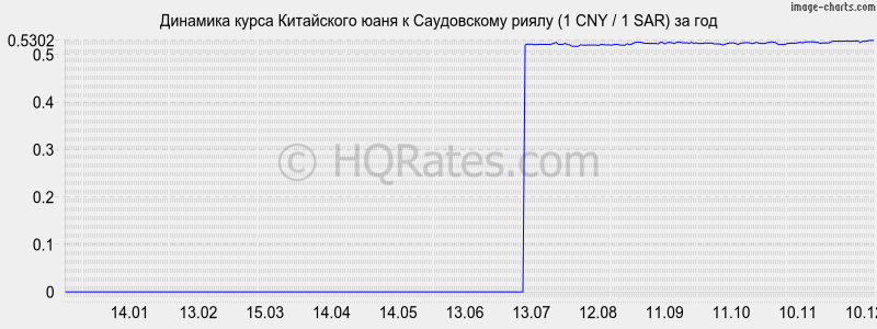 �������� ����� ���� � ����������� ����� (1 CNY / 1 SAR) �� ���