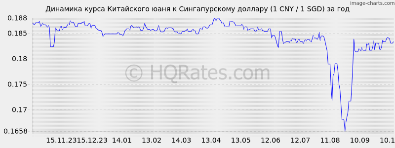       (1 CNY / 1 SGD)  