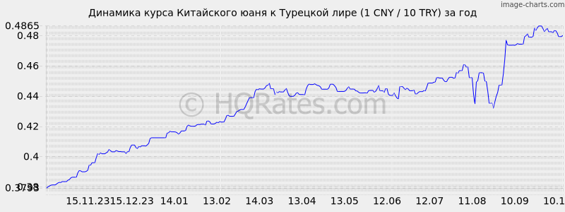       (1 CNY / 10 TRY)  