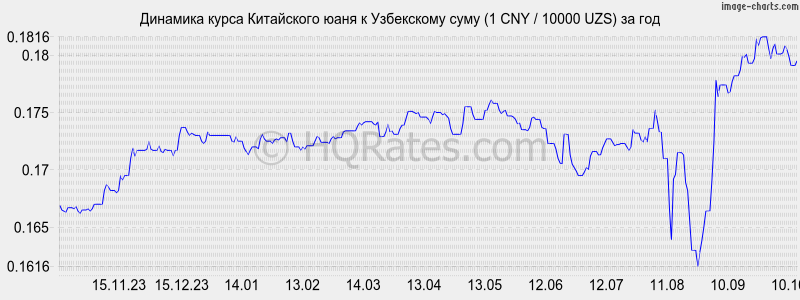      (1 CNY / 10000 UZS)  