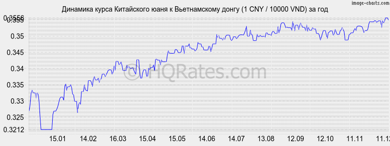 �������� ����� ���� � ������������ ����� (1 CNY / 10000 VND) �� ���