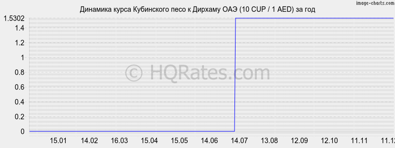 �������� ����� ���������� ���� � ������� ��� (10 CUP / 1 AED) �� ���