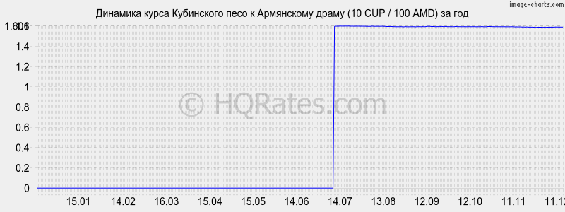 �������� ����� ���������� ���� � ����� (10 CUP / 100 AMD) �� ���