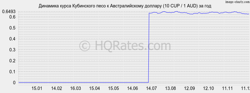 �������� ����� ���������� ���� � �������������� ������� (10 CUP / 1 AUD) �� ���