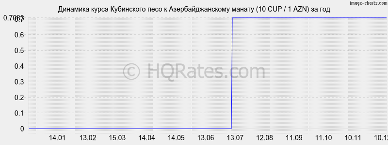 �������� ����� ���������� ���� � ���������������� ������ (10 CUP / 1 AZN) �� ���