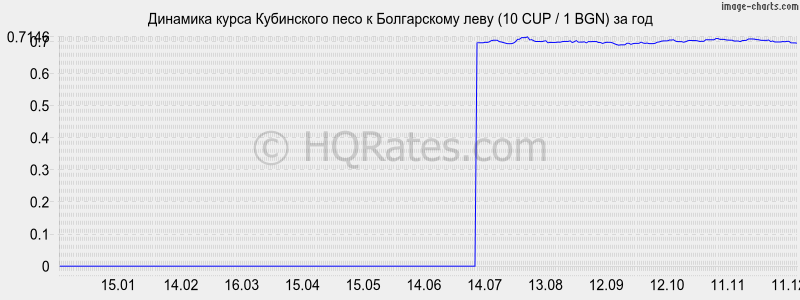 �������� ����� ���������� ���� � ���� (10 CUP / 1 BGN) �� ���