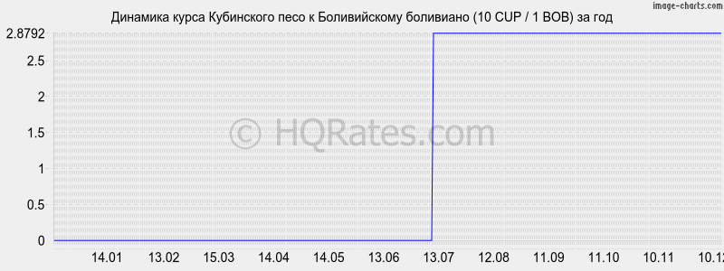 �������� ����� ���������� ���� � ������������ ��������� (10 CUP / 1 BOB) �� ���