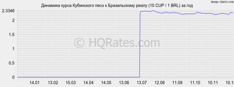 �������� ����� ���������� ���� � ����� (10 CUP / 1 BRL) �� ���