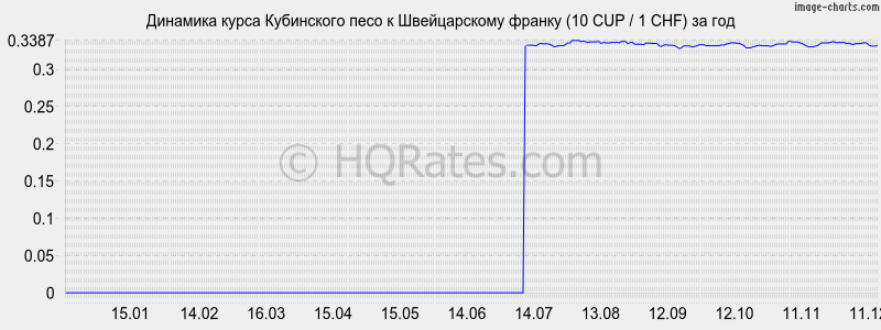 �������� ����� ���������� ���� � ������������ ������ (10 CUP / 1 CHF) �� ���