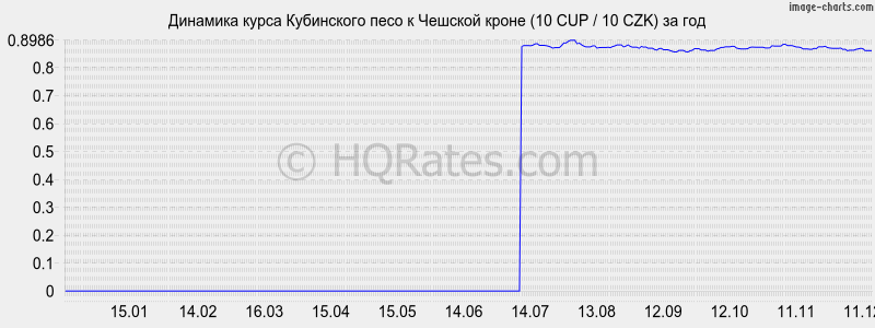 �������� ����� ���������� ���� � ������� ����� (10 CUP / 10 CZK) �� ���