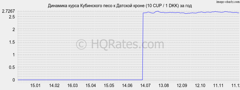 �������� ����� ���������� ���� � ������� ����� (10 CUP / 1 DKK) �� ���