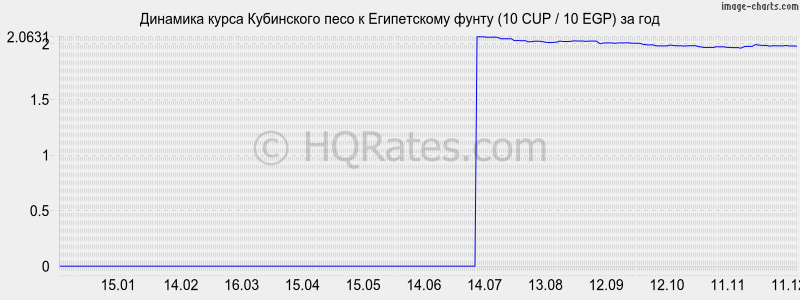 �������� ����� ���������� ���� � ����������� ����� (10 CUP / 10 EGP) �� ���