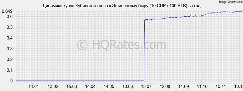 �������� ����� ���������� ���� � ���������� ���� (10 CUP / 100 ETB) �� ���