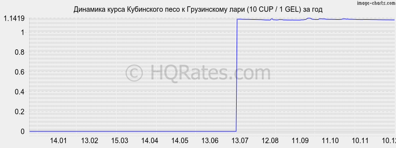 �������� ����� ���������� ���� � ���� (10 CUP / 1 GEL) �� ���