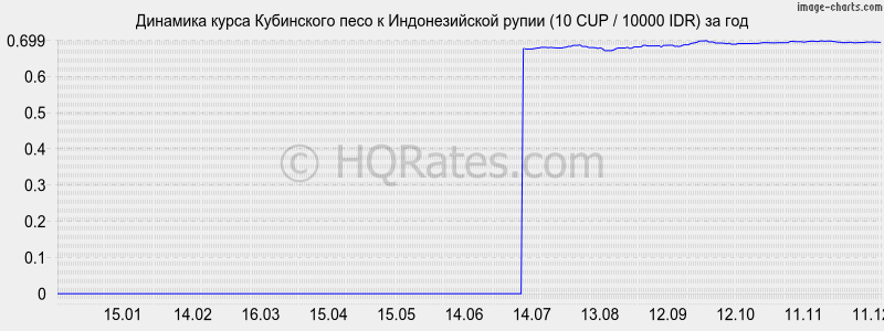 �������� ����� ���������� ���� � ������������� ����� (10 CUP / 10000 IDR) �� ���