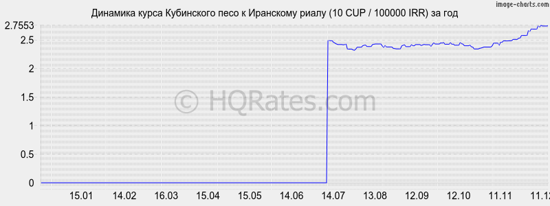 �������� ����� ���������� ���� � ��������� ����� (10 CUP / 100000 IRR) �� ���