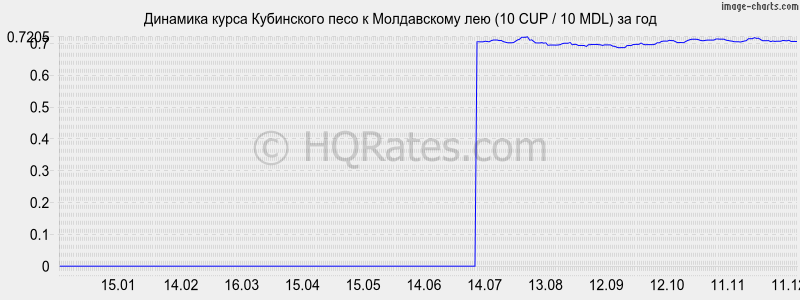 �������� ����� ���������� ���� � ����������� ��� (10 CUP / 10 MDL) �� ���