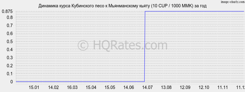 �������� ����� ���������� ���� � ������������ ����� (10 CUP / 1000 MMK) �� ���