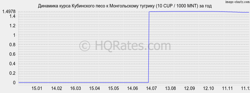 �������� ����� ���������� ���� � ������������ ������� (10 CUP / 1000 MNT) �� ���