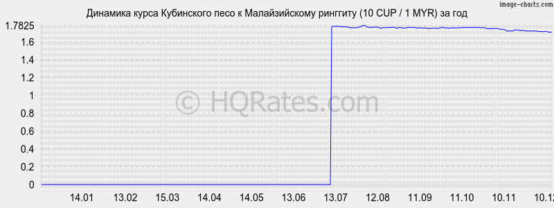 �������� ����� ���������� ���� � �������� (10 CUP / 1 MYR) �� ���