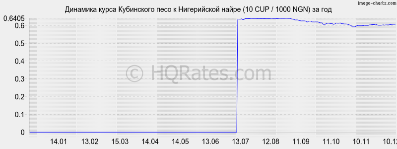 �������� ����� ���������� ���� � ����������� ����� (10 CUP / 1000 NGN) �� ���