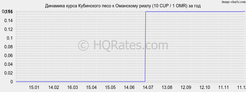 �������� ����� ���������� ���� � ��������� ����� (10 CUP / 1 OMR) �� ���