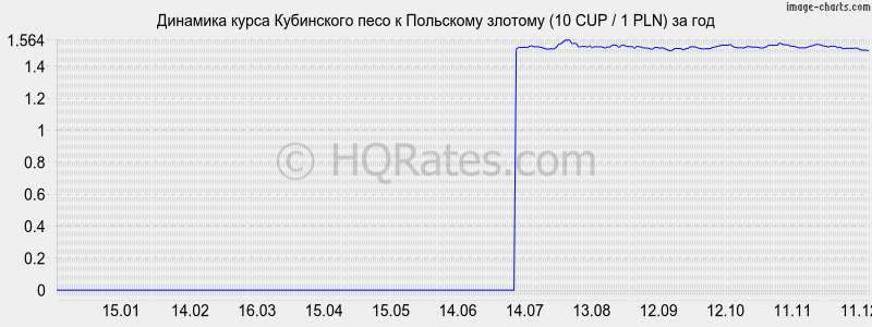 �������� ����� ���������� ���� � ������� (10 CUP / 1 PLN) �� ���