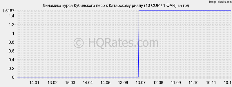 �������� ����� ���������� ���� � ���������� ����� (10 CUP / 1 QAR) �� ���