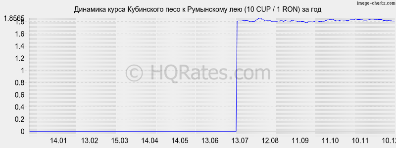 �������� ����� ���������� ���� � ���������� ��� (10 CUP / 1 RON) �� ���