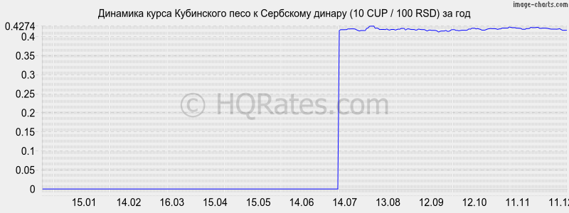 �������� ����� ���������� ���� � ��������� ������ (10 CUP / 100 RSD) �� ���