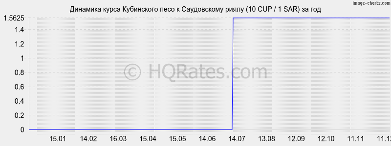 �������� ����� ���������� ���� � ����������� ����� (10 CUP / 1 SAR) �� ���