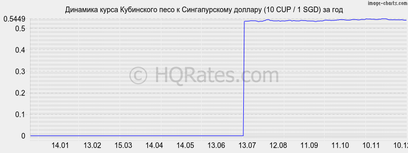�������� ����� ���������� ���� � ������������� ������� (10 CUP / 1 SGD) �� ���